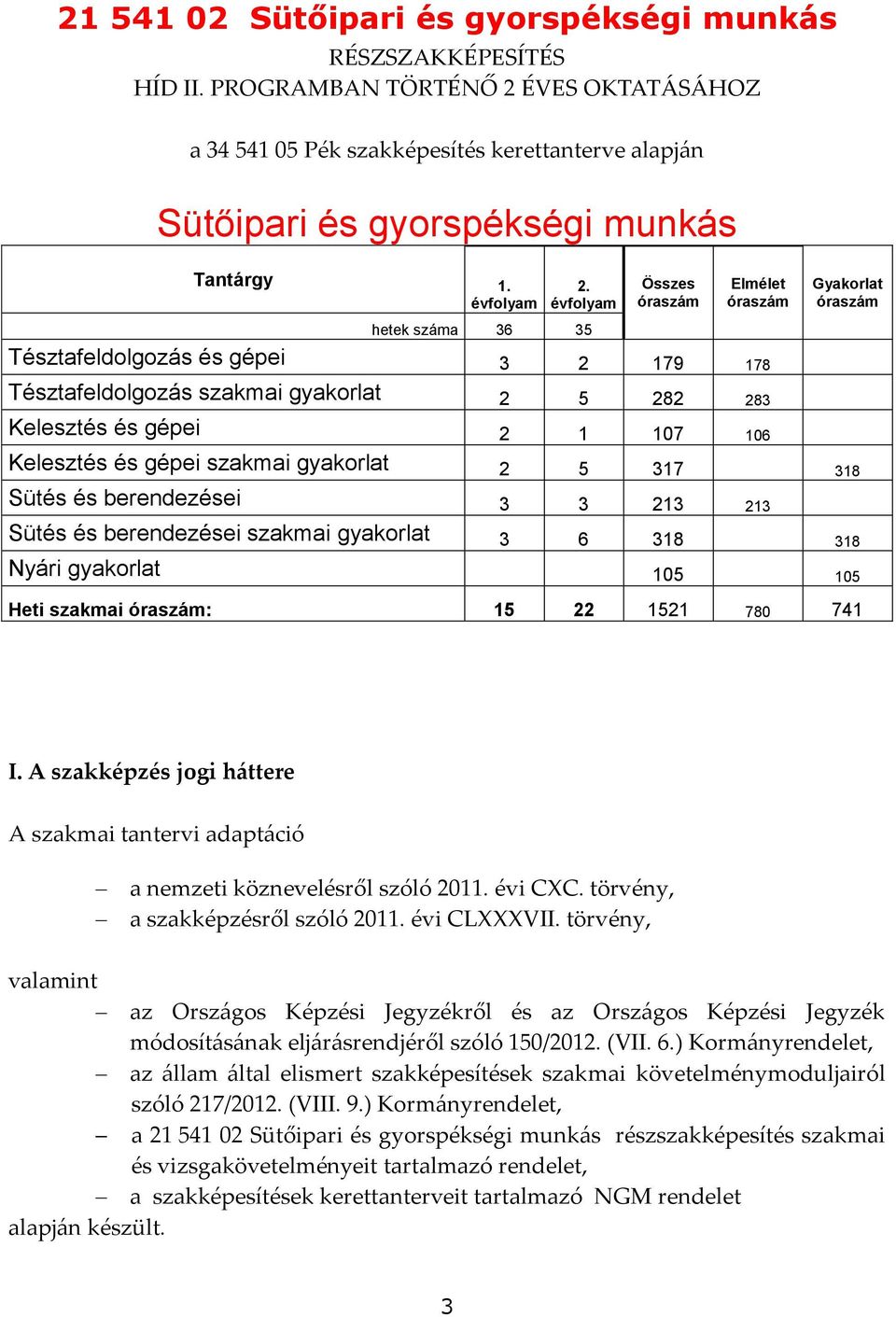 évfolyam Összes óraszám Elmélet óraszám Gyakorlat óraszám hetek száma 36 35 Tésztafeldolgozás és gépei 3 2 179 178 Tésztafeldolgozás szakmai gyakorlat 2 5 282 283 Kelesztés és gépei 2 1 107 106