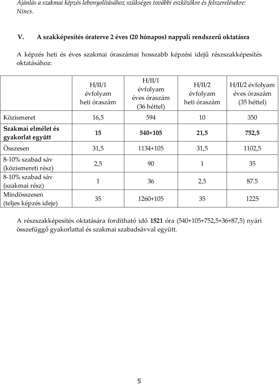 H/II/1 évfolyam éves órasz{m (36 héttel) H/II/2 évfolyam heti órasz{m H/II/2 évfolyam éves órasz{m (35 héttel) Közismeret 16,5 594 10 350 Szakmai elmélet és gyakorlat együtt 15 540+105 21,5 752,5