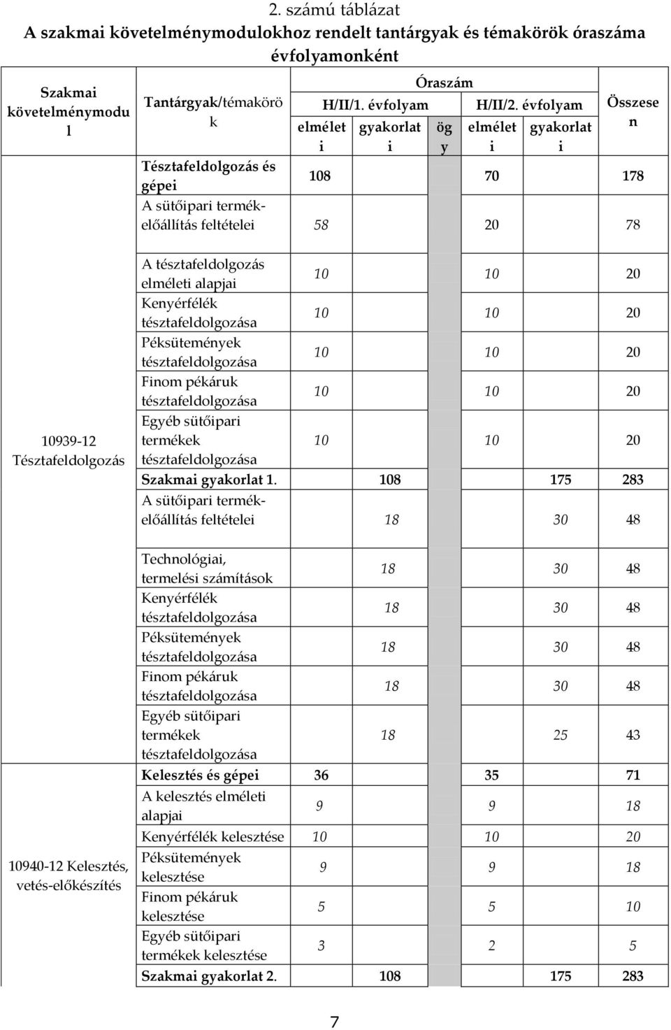 évfolyam elmélet i gyakorlat i Összese n Tésztafeldolgoz{s és gépei 108 70 178 A sütőipari termékelő{llít{s feltételei 58 20 78 10939-12 Tésztafeldolgoz{s A tésztafeldolgoz{s elméleti alapjai 10 10