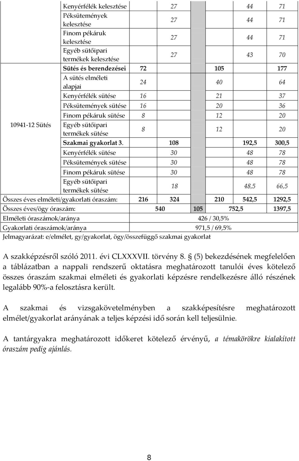 108 192,5 300,5 Kenyérfélék sütése 30 48 78 Péksütemények sütése 30 48 78 Finom pék{ruk sütése 30 48 78 Egyéb sütőipari termékek sütése 18 48,5 66,5 Összes éves elméleti/gyakorlati órasz{m: 216 324