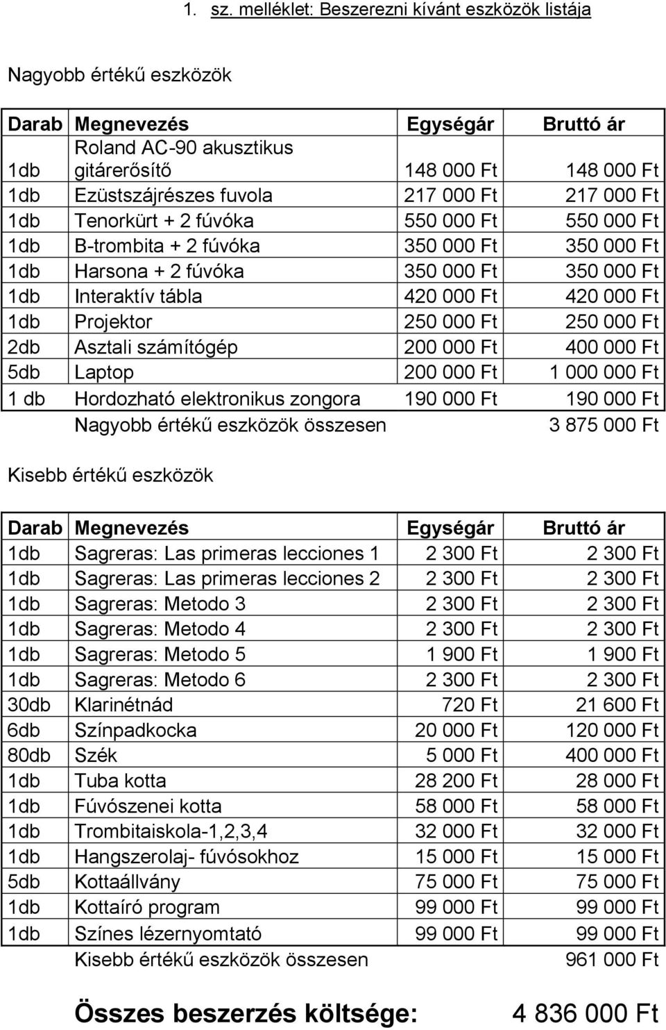 000 Ft 217 000 Ft 1db Tenorkürt + 2 fúvóka 550 000 Ft 550 000 Ft 1db B-trombita + 2 fúvóka 350 000 Ft 350 000 Ft 1db Harsona + 2 fúvóka 350 000 Ft 350 000 Ft 1db Interaktív tábla 420 000 Ft 420 000