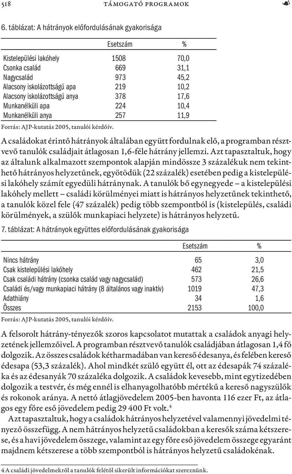 anya 378 17,6 Munkanélküli apa 224 10,4 Munkanélküli anya 257 11,9 A családokat érintő hátrányok általában együtt fordulnak elő, a programban résztvevő tanulók családjait átlagosan 1,6-féle hátrány