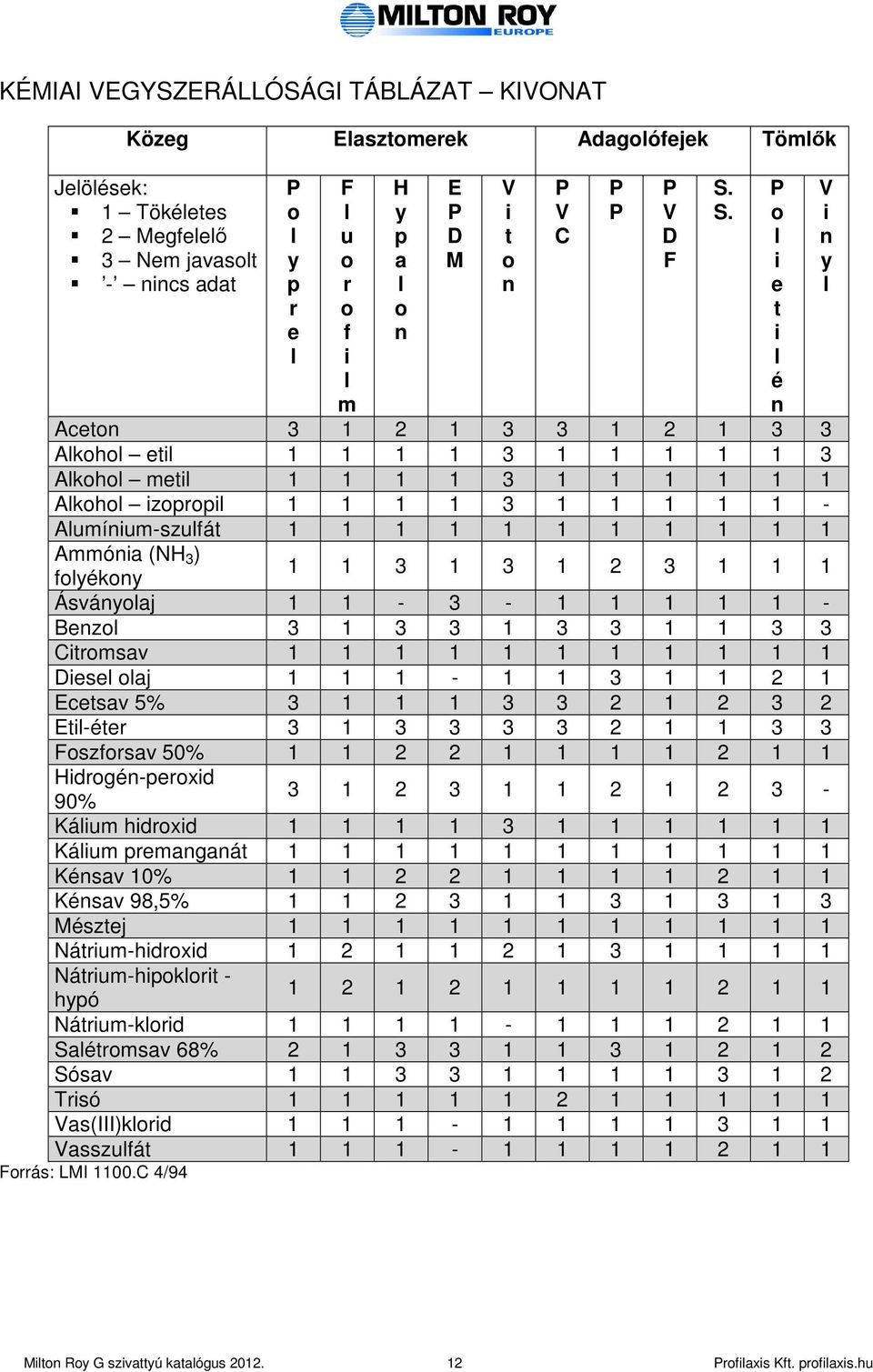1 1 1 foyékony Ásványoaj 1 1-3 - 1 1 1 1 1 - Benzo 3 1 3 3 1 3 3 1 1 3 3 Citromsav 1 1 1 1 1 1 1 1 1 1 1 Diese oaj 1 1 1-1 1 3 1 1 2 1 Ecetsav 5% 3 1 1 1 3 3 2 1 2 3 2 Eti-éter 3 1 3 3 3 3 2 1 1 3 3