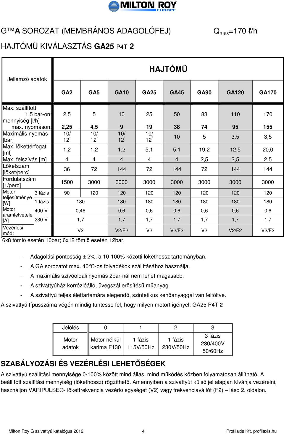 feszívás [m] 4 4 4 4 4 2,5 2,5 2,5 Löketszám [öket/perc] 36 72 144 72 144 72 144 144 Forduatszám [1/perc] 1500 3000 3000 3000 3000 3000 3000 3000 Motor 3 fázis 90 120 120 120 120 120 120 120