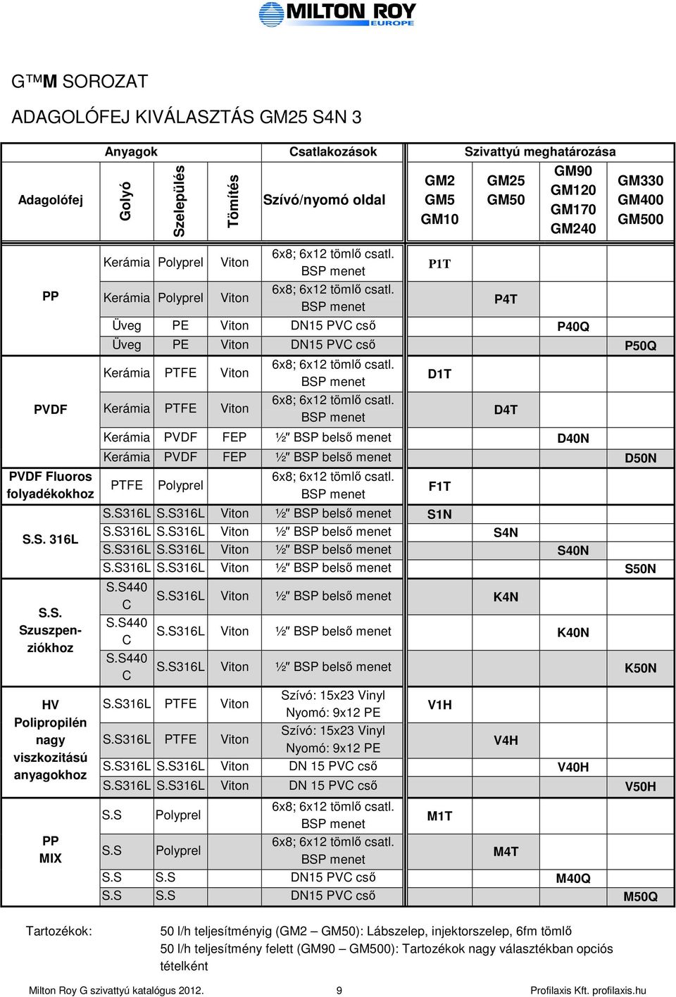TÁS GM25 S4N 3 Adagoófej PVDF PVDF Fuoros foyadékokhoz S.S. 316L S.S. Szuszpenziókhoz HV Poipropién nagy viszkozitású anyagokhoz MIX Anyagok Csatakozások Szivattyú meghatározása Goyó Szeepüés Kerámia Kerámia Tömítés Viton Viton Szívó/nyomó oda 6x8; 6x12 tömı csat.