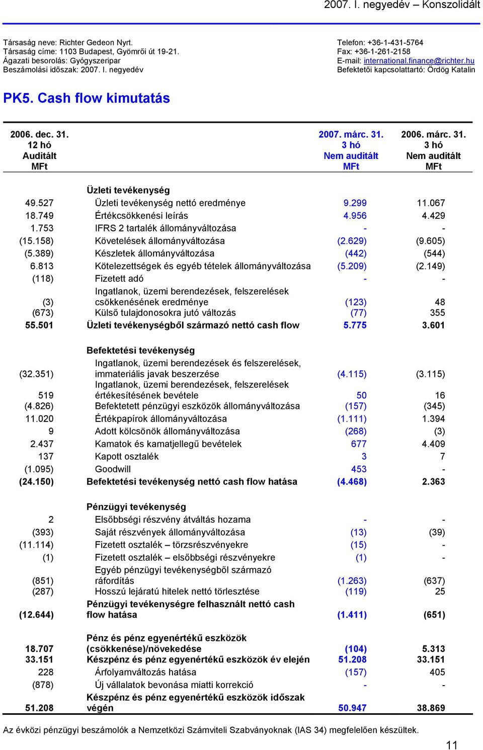 Cash flow kimutatás 2006. dec. 31. 12 hó Auditált 2007. márc. 31. 3 hó Nem auditált 2006. márc. 31. 3 hó Nem auditált Üzleti tevékenység 49.527 Üzleti tevékenység nettó eredménye 9.299 11.067 18.