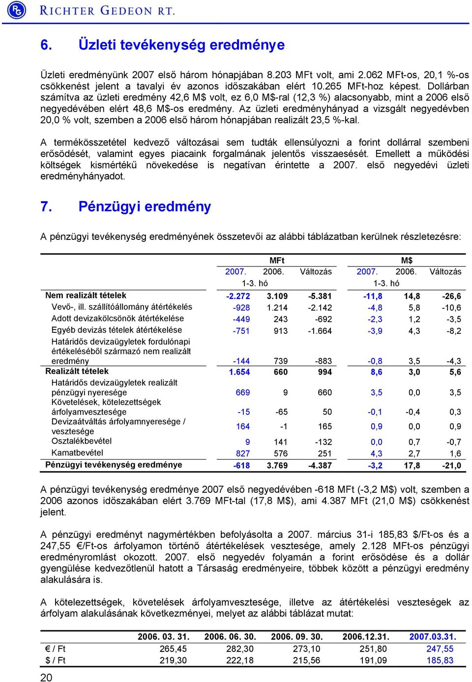 Az üzleti eredményhányad a vizsgált negyedévben 20,0 % volt, szemben a 2006 első három hónapjában realizált 23,5 %-kal.