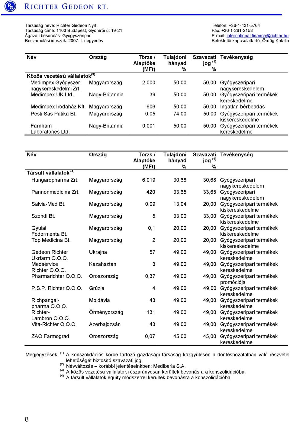 negyedév Befektetői kapcsolattartó: Ördög Katalin Név Ország Törzs / Alaptőke () Közös vezetésű vállalatok (3) Tulajdoni hányad % Szavazati jog (1) % Tevékenység Medimpex Gyógyszernagykereskedelmi