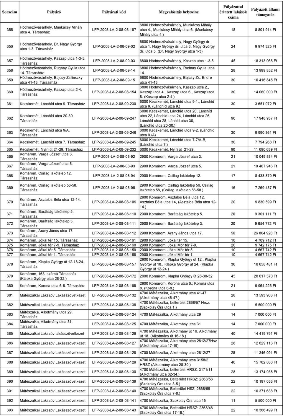 Nagy György utca 1-3) 18 8 801 914 Ft 24 9 974 325 Ft 357 Hódmezővásárhely, Kaszap utca 1-3-5. LFP-2008-LA-2-08-09-03 6800 Hódmezővásárhely, Kaszap utca 1-3-5.