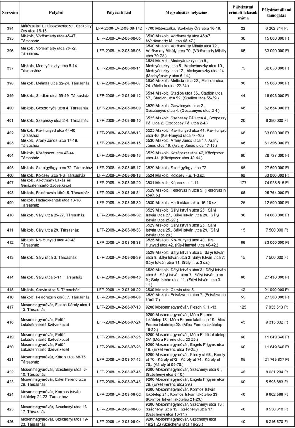 LFP-2008-LA-2-08-08-06 Vörösmaty Mihály utca 70. (Vörösmarty Mihály utca 70-72.) 66 33 000 000 Ft 397 3524 Miskolc, Mednyánszky utca 6., Miskolc, Mednyánszky utca 6-14. Mednyánszky utca 8.