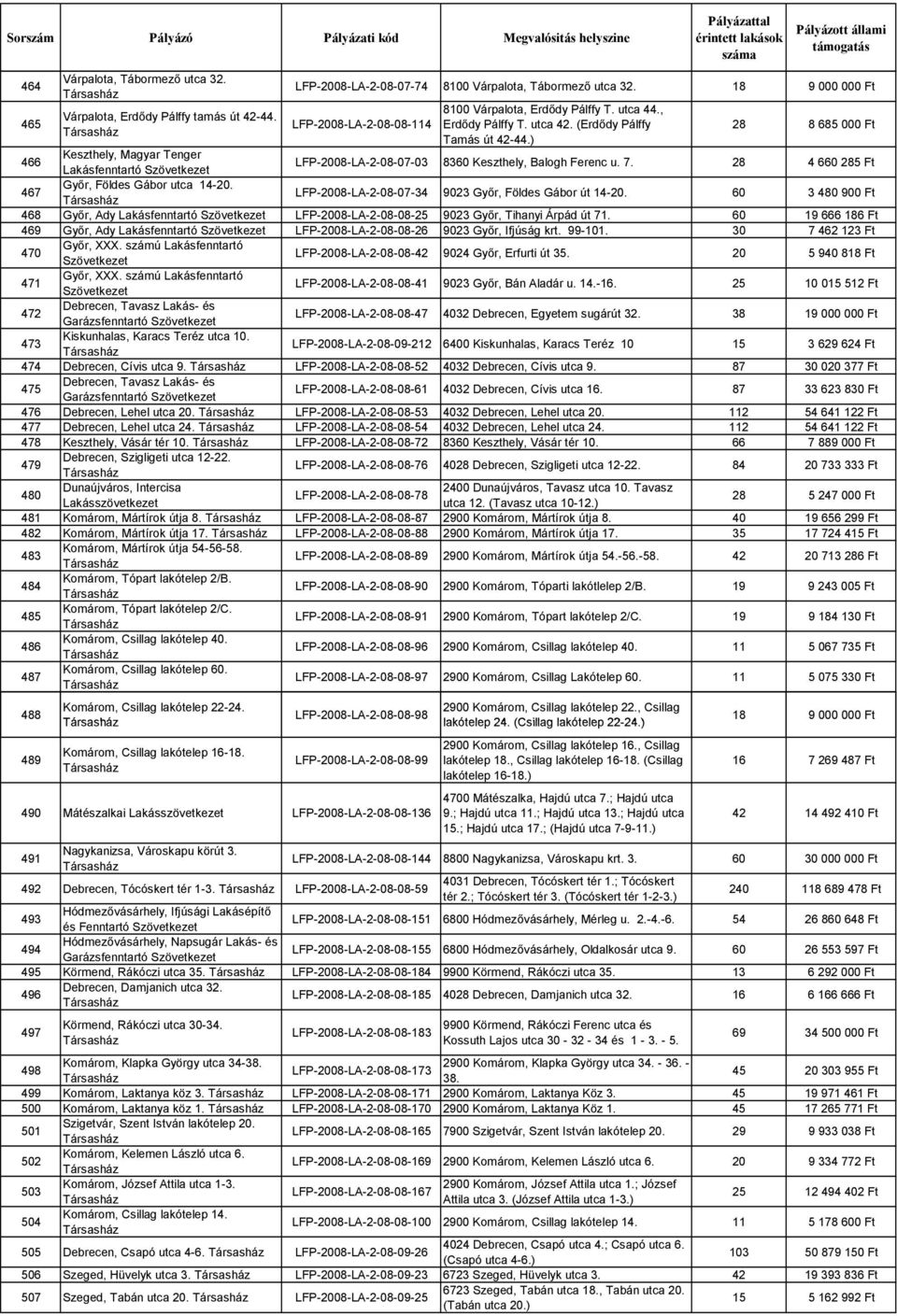 ) 28 8 685 000 Ft 466 Keszthely, Magyar Tenger Lakásfenntartó LFP-2008-LA-2-08-07-03 8360 Keszthely, Balogh Ferenc u. 7. 28 4 660 285 Ft 467 Győr, Földes Gábor utca 14-20.