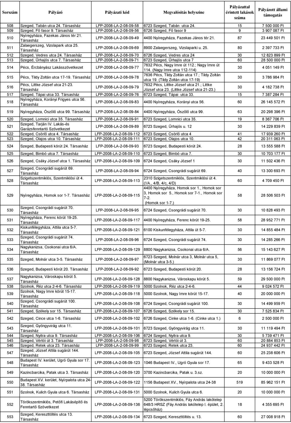 87 23 449 501 Ft 511 Zalaegerszeg, Vizslapark utca 25. LFP-2008-LA-2-08-09-69 8900 Zalaegerszeg, Vizslaparki u. 25. 80 2 397 733 Ft 512 Szeged, Vedres utca 24.