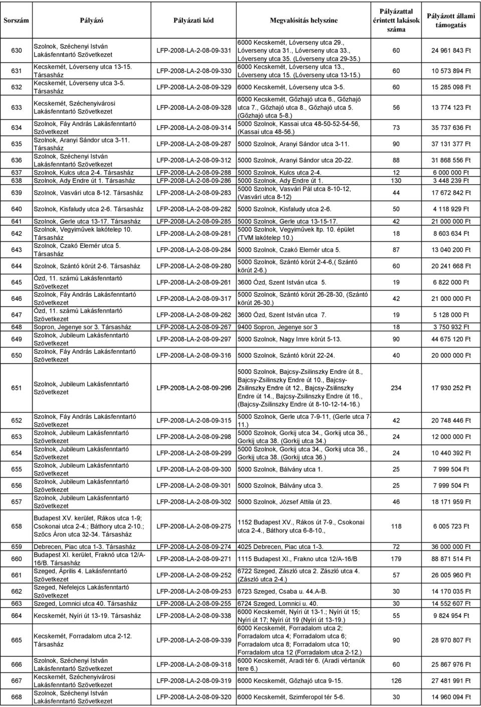 (Lóverseny utca 29-35.) 6000 Kecskemét, Lóverseny utca 13., Lóverseny utca 15. (Lóverseny utca 13-15.) 60 24 961 843 Ft 60 10 573 894 Ft LFP-2008-LA-2-08-09-329 6000 Kecskemét, Lóverseny utca 3-5.