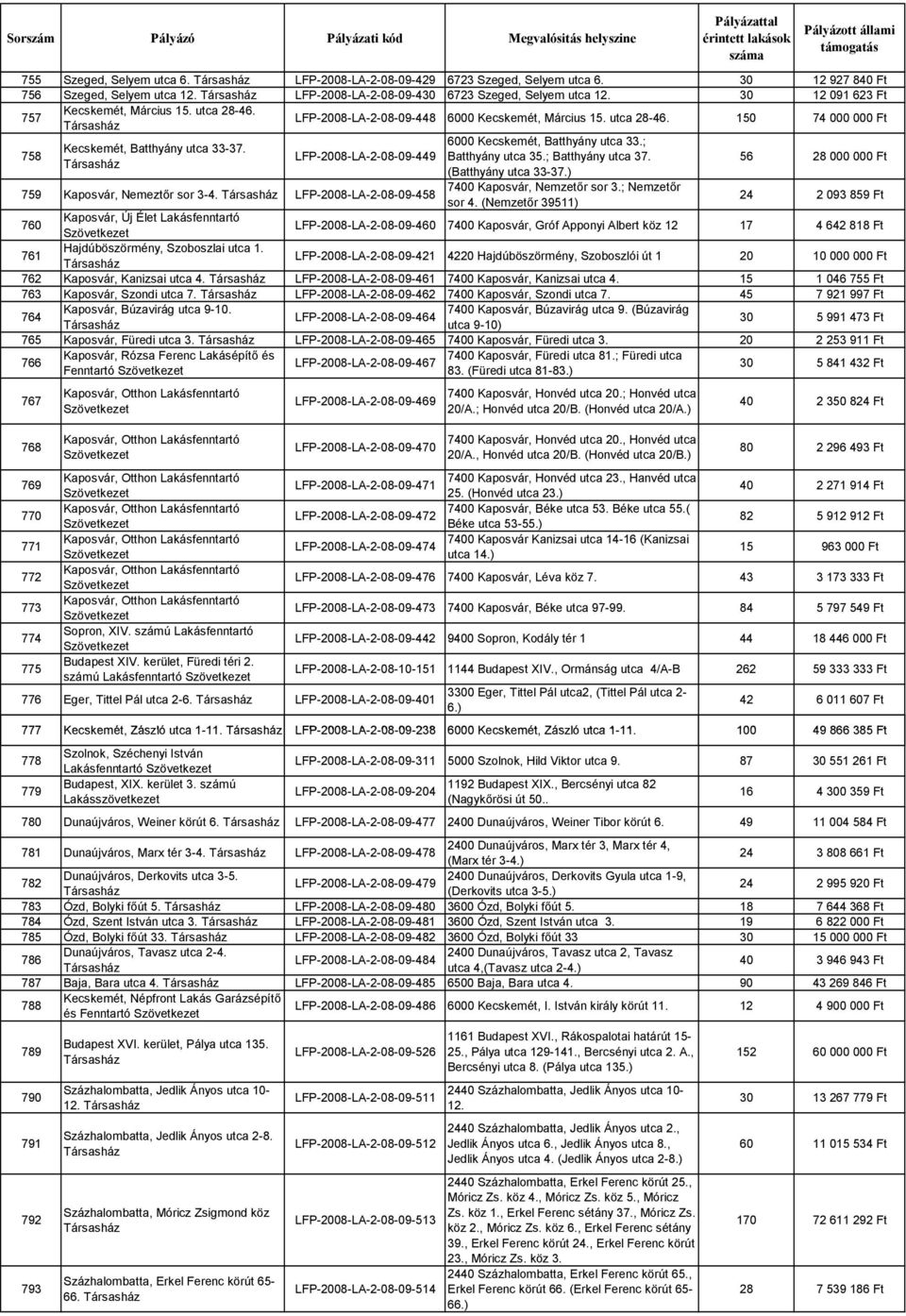 ; Kecskemét, Batthyány utca 33-37. LFP-2008-LA-2-08-09-449 Batthyány utca 35.; Batthyány utca 37. (Batthyány utca 33-37.) 56 28 000 000 Ft 759 Kaposvár, Nemeztőr sor 3-4.