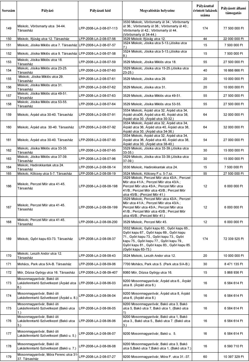LFP-2008-LA-2-08-07-57 3524 Miskolc, Jósika utca 5-13.(Jósika utca 7.) 15 7 500 000 Ft 152 Miskolc, Jósika Miklós utca 9. LFP-2008-LA-2-08-07-58 3524 Miskolc, Jósika utca 5-13.(Jósika utca 9.