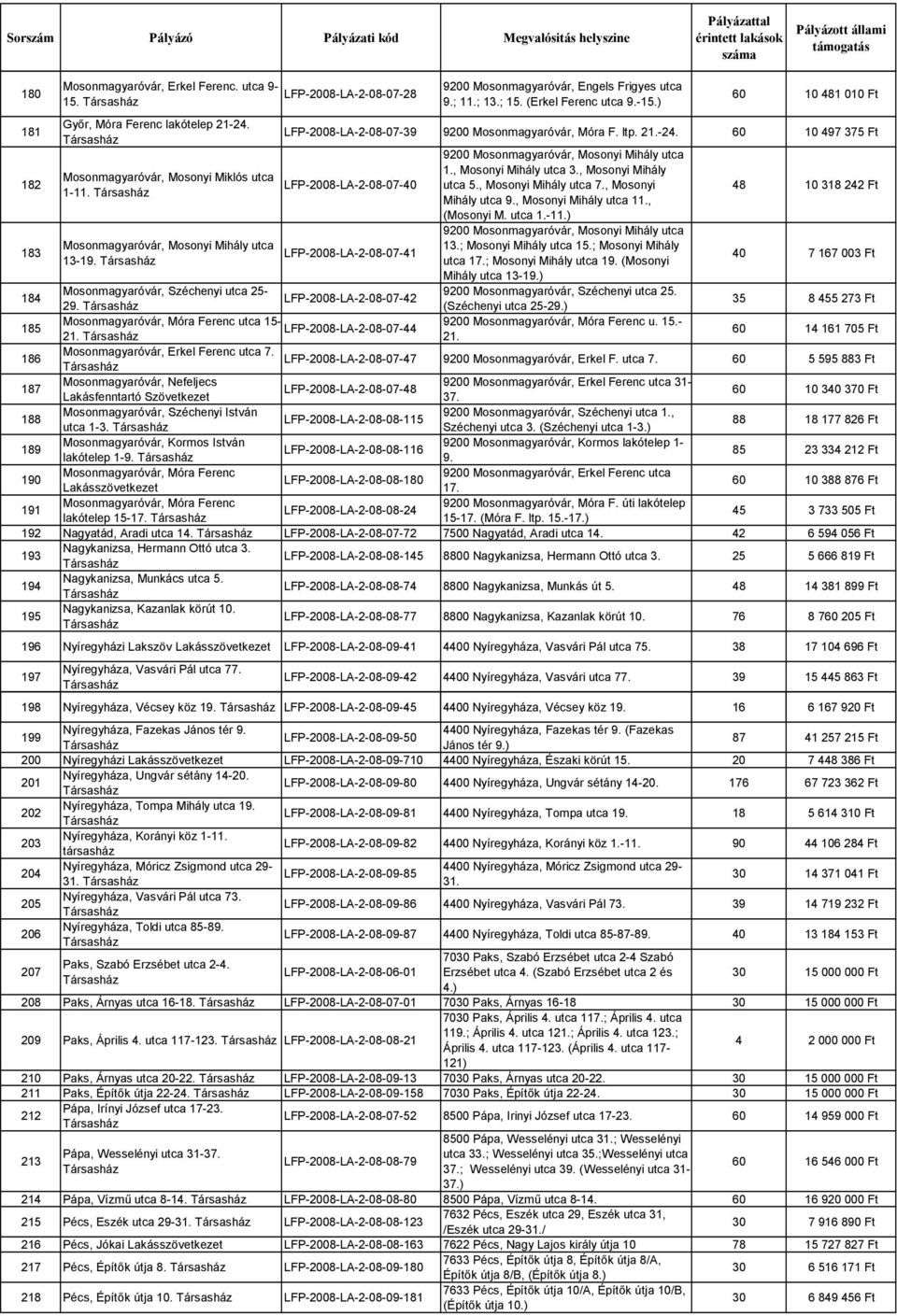 60 10 497 375 Ft LFP-2008-LA-2-08-07-40 LFP-2008-LA-2-08-07-41 9200 Mosonmagyaróvár, Mosonyi Mihály utca 1., Mosonyi Mihály utca 3., Mosonyi Mihály utca 5., Mosonyi Mihály utca 7.