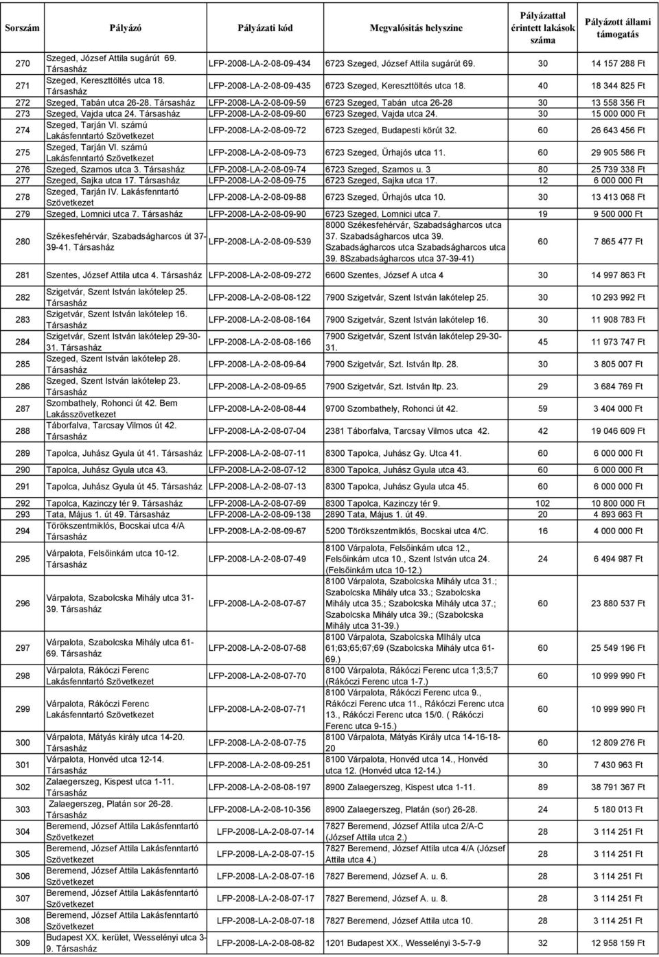 LFP-2008-LA-2-08-09-59 6723 Szeged, Tabán utca 26-28 30 13 558 356 Ft 273 Szeged, Vajda utca 24. LFP-2008-LA-2-08-09-60 6723 Szeged, Vajda utca 24. 30 15 000 000 Ft 274 Szeged, Tarján VI.