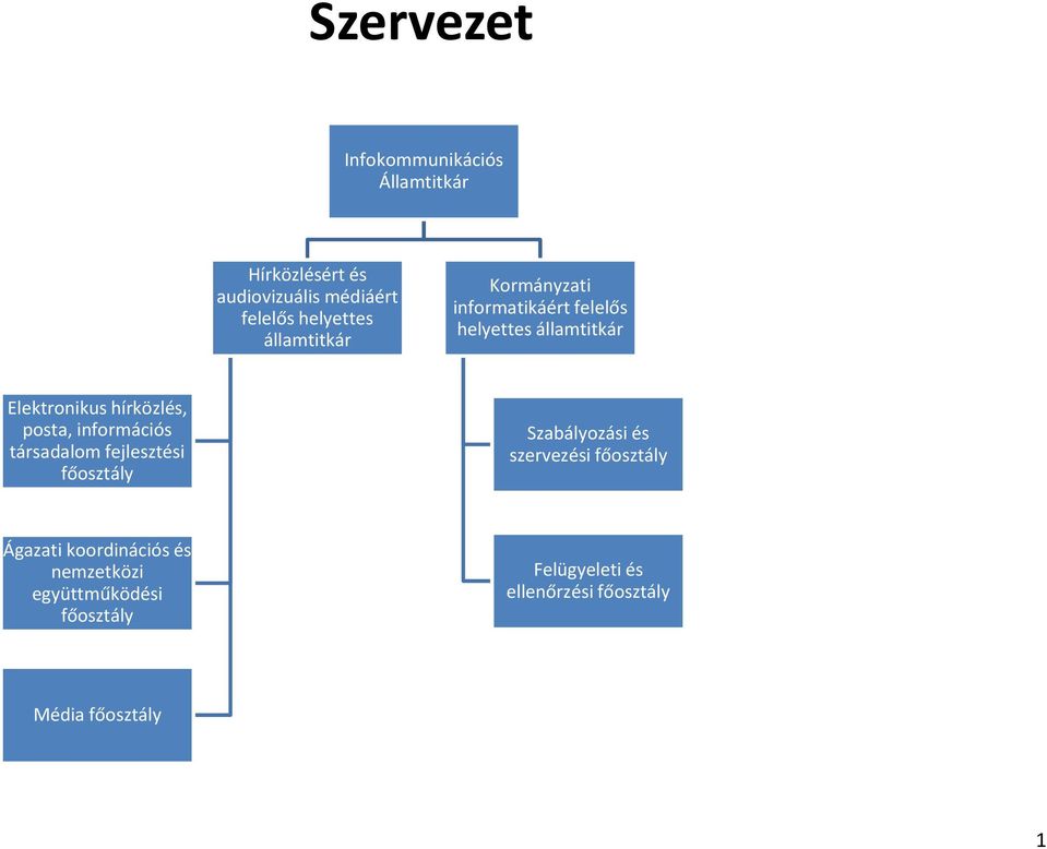 posta, információs társadalom fejlesztési főosztály Szabályozási és szervezési főosztály Ágazati