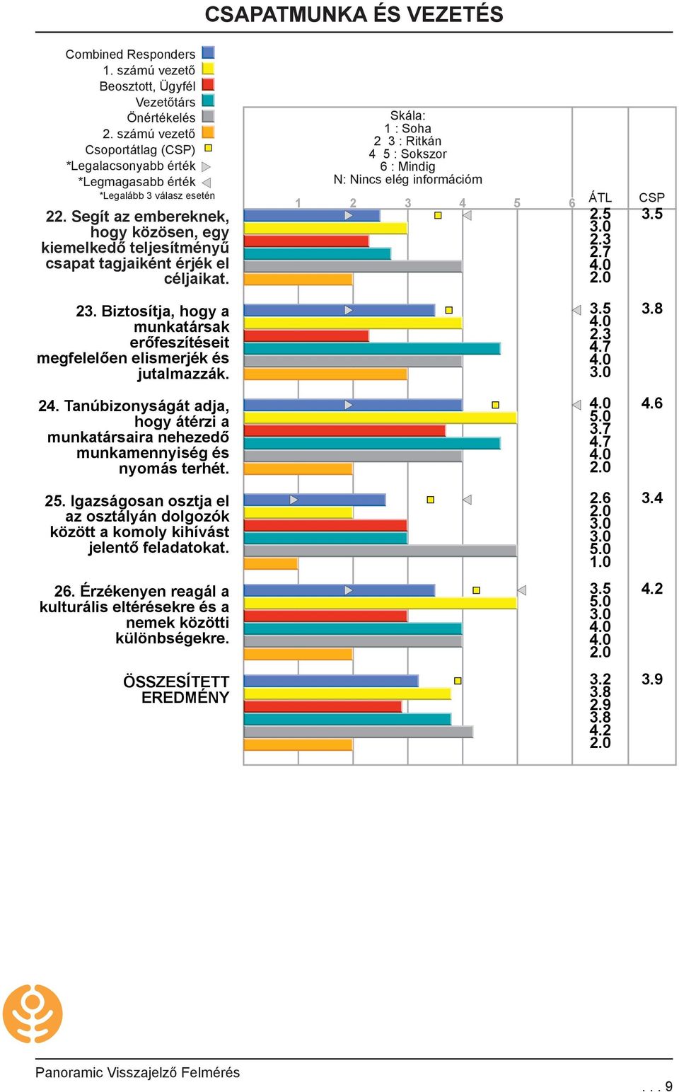 Biztosítja, hogy a munkatársak erőfeszítéseit megfelelően elismerjék és jutalmazzák. 24.