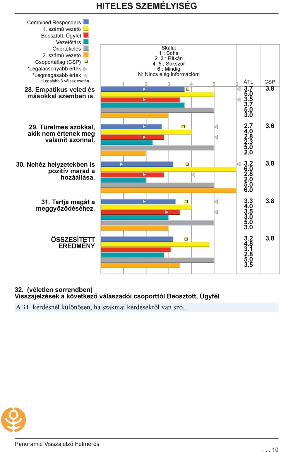 Nehéz helyzetekben is pozitív marad a hozáállása. 31. Tartja magát a meggyőződéséhez. 3.7 3.8 3.5 3.7 2.7 3.6 2.8 2.3 3.2 3.