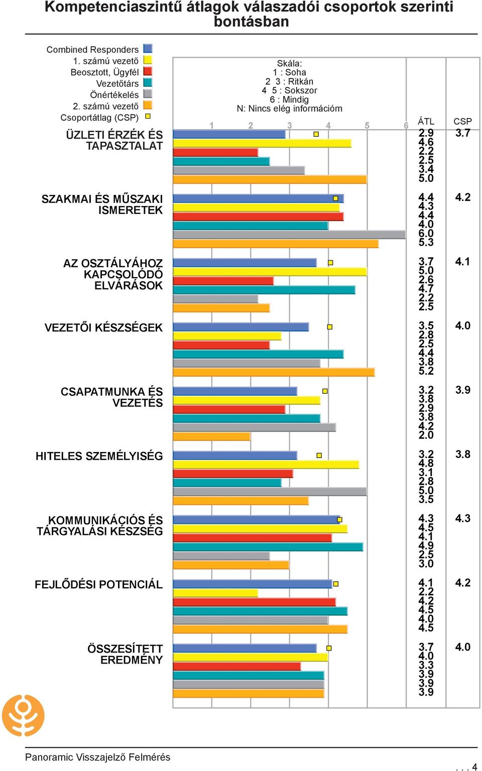 2 VEZETŐI KÉSZSÉGEK 3.5 2.8 4.4 3.8 5.2 CSAPATMUNKA ÉS VEZETÉS 3.2 3.9 3.8 2.9 3.8 4.2 HITELES SZEMÉLYISÉG 3.2 3.8 4.8 3.