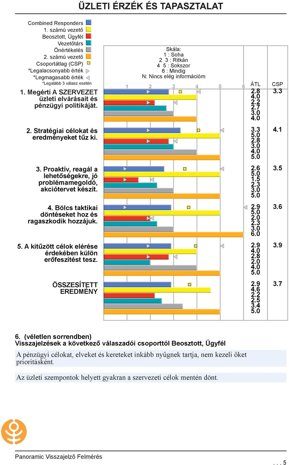 A kitűzött célok elérése érdekében külön erőfeszítést tesz. 2.8 3.3 2.2 2.7 3.3 4.1 2.8 2.6 3.5 1.5 2.3 2.9 3.6 2.3 2.9 3.9 2.8 2.9 3.7 4.6 2.2 3.4 6.