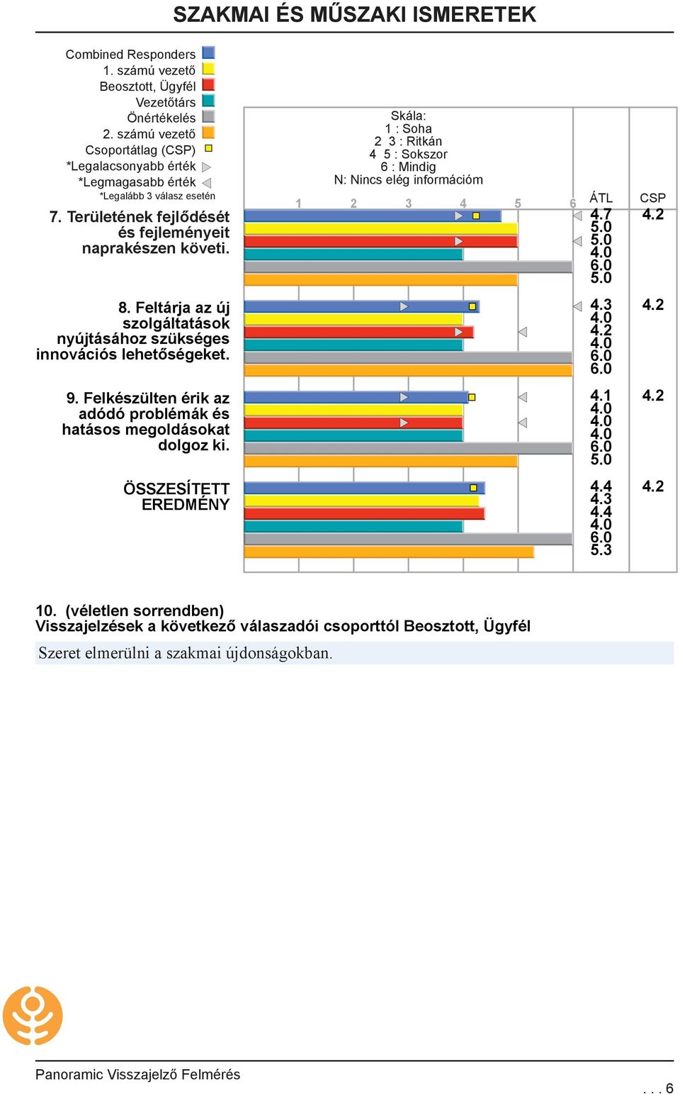 Feltárja az új szolgáltatások nyújtásához szükséges innovációs lehetőségeket. 9.