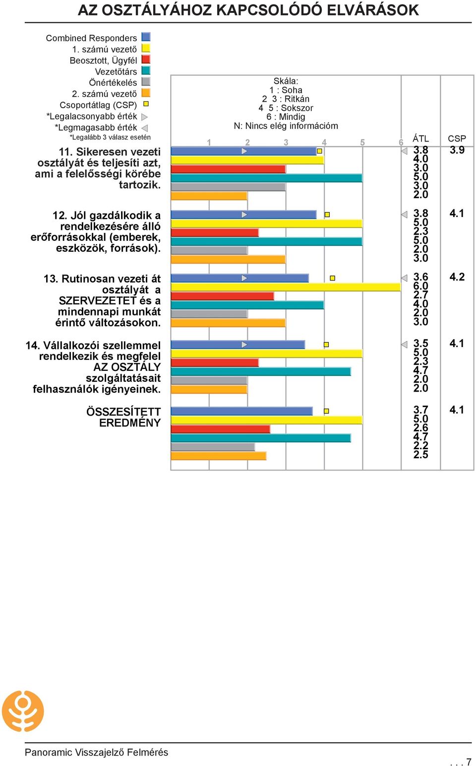 Jól gazdálkodik a rendelkezésére álló erőforrásokkal (emberek, eszközök, források). 13.