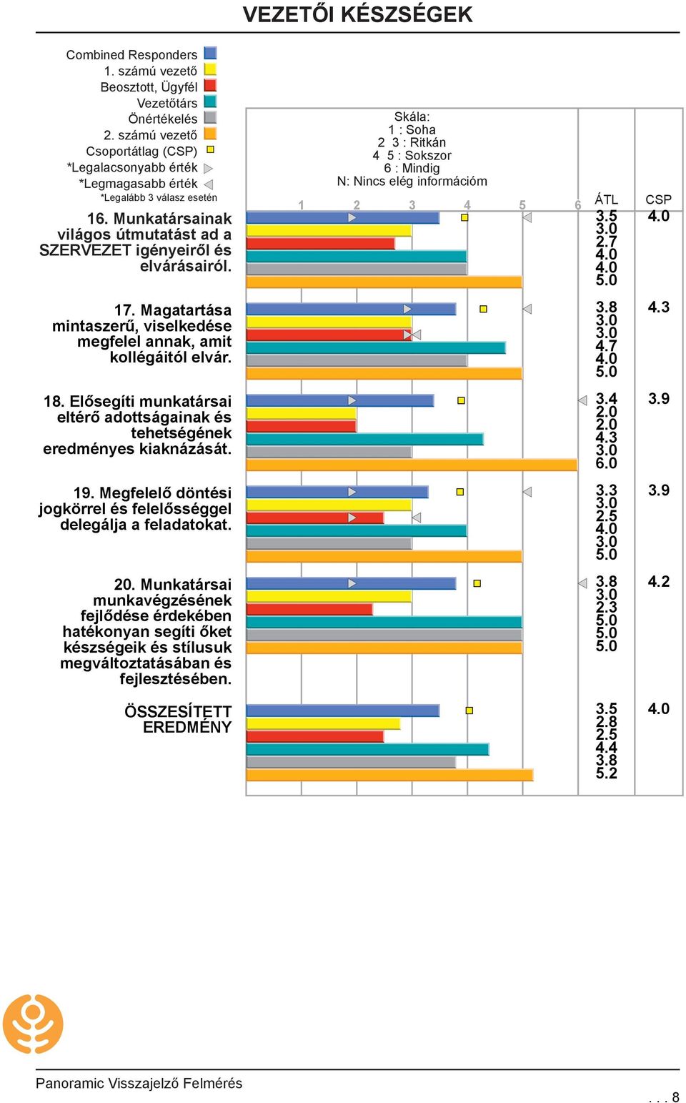 Magatartása mintaszerű, viselkedése megfelel annak, amit kollégáitól elvár. 18.