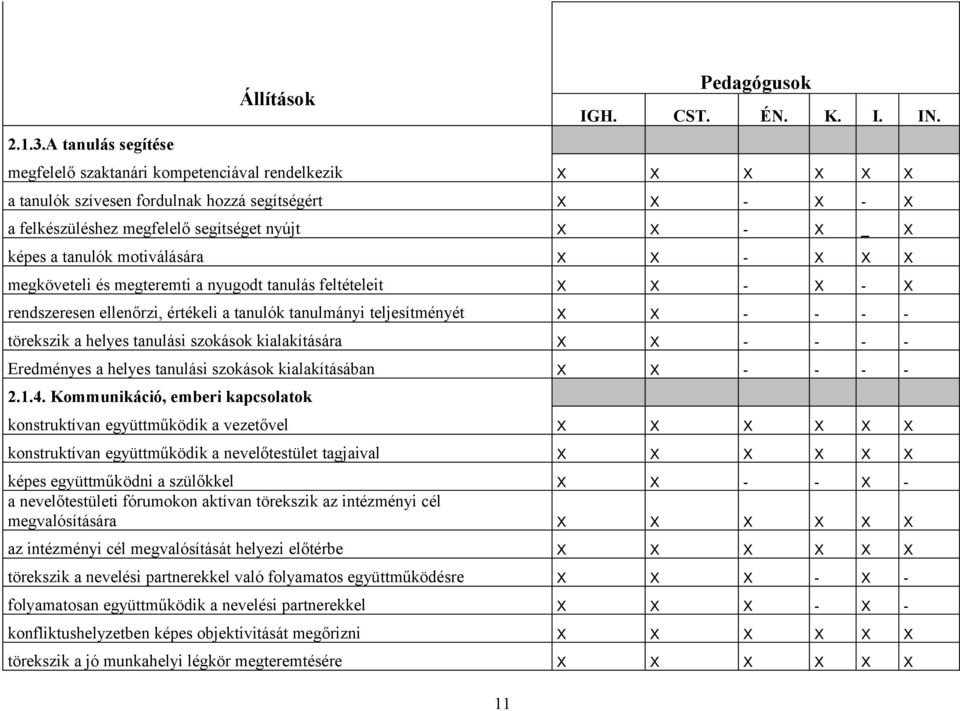 motiválására X X - X X X megköveteli és megteremti a nyugodt tanulás feltételeit X X - X - X rendszeresen ellenőrzi, értékeli a tanulók tanulmányi teljesítményét X X - - - - törekszik a helyes