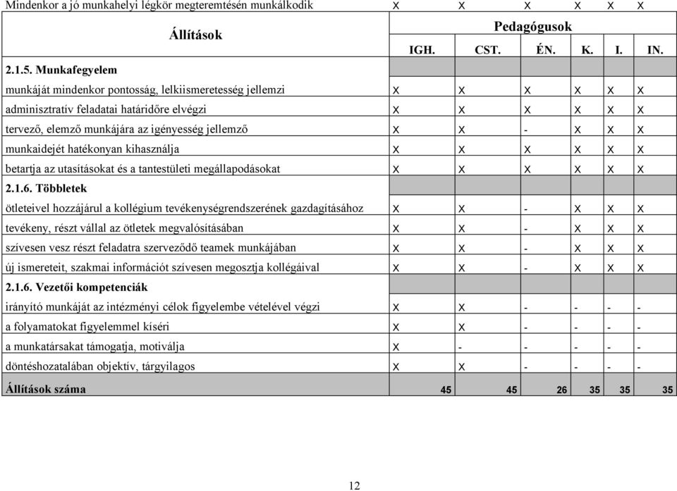 munkaidejét hatékonyan kihasználja X X X X X X betartja az utasításokat és a tantestületi megállapodásokat X X X X X X 2.1.6.