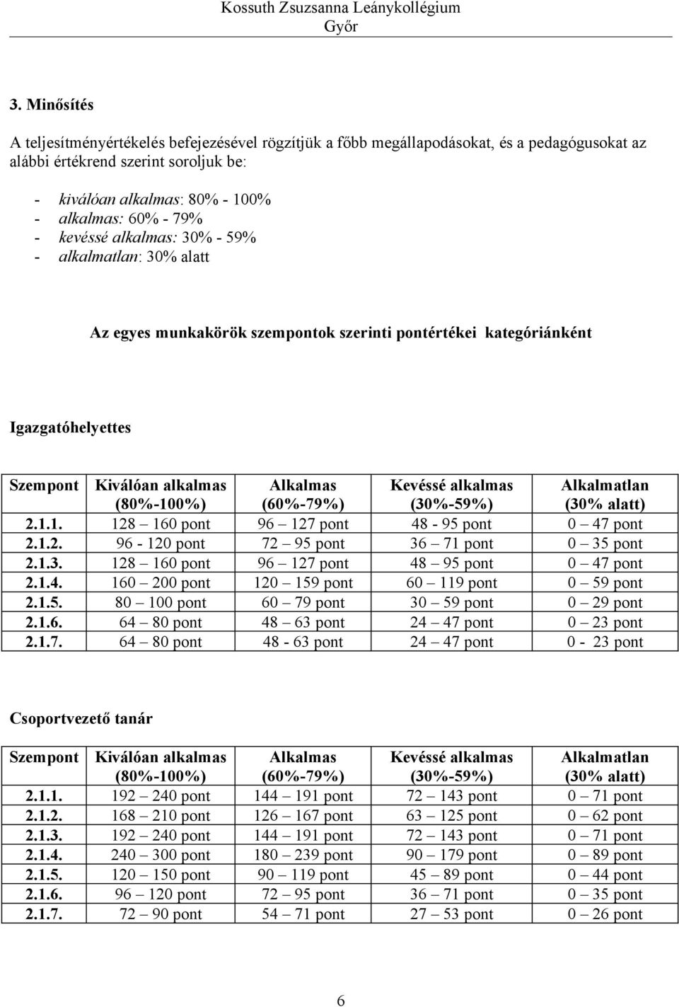 alkalmas (30%-59%) Alkalmatlan (30% alatt) 2.1.1. 128 160 96 127 48-95 0 47 2.1.2. 96-120 72 95 36 71 0 35 2.1.3. 128 160 96 127 48 95 0 47 2.1.4. 160 200 120 159 60 119 0 59 2.1.5. 80 100 60 79 30 59 0 29 2.