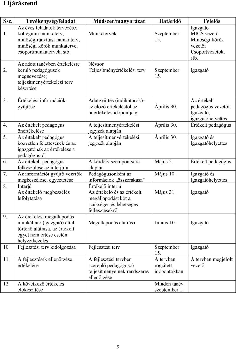 Az adott tanévben értékelésre kerülő pedagógusok megnevezése; teljesítményértékelési terv készítése 3. Értékelési információk gyűjtése 4. Az értékelt pedagógus önértékelése 5.