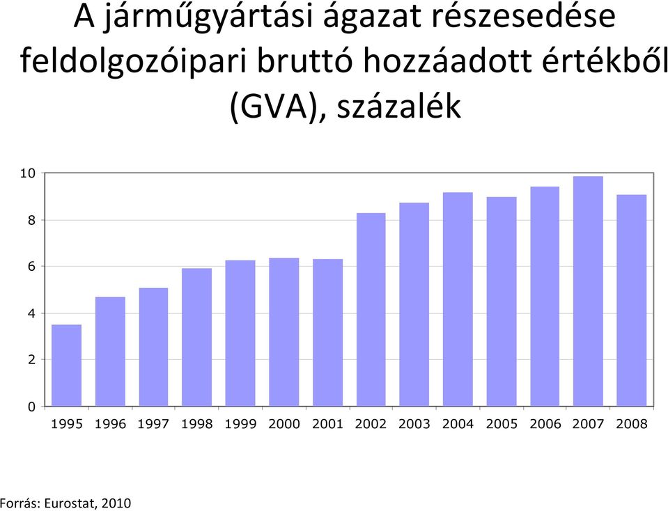 százalék 10 8 6 4 2 0 1995 1996 1997 1998 1999