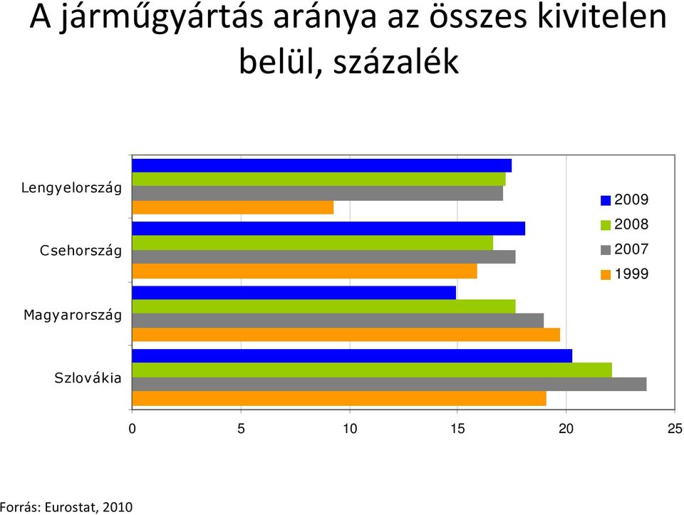 Csehország 2009 2008 2007 1999