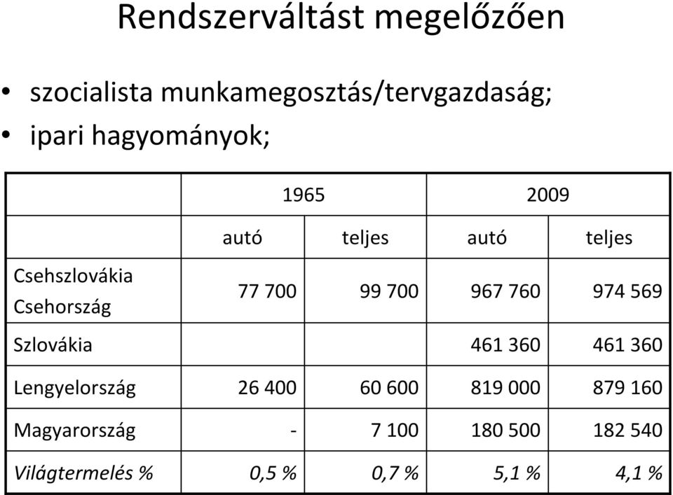 99 700 967 760 974 569 Szlovákia 461 360 461 360 Lengyelország 26 400 60 600 819