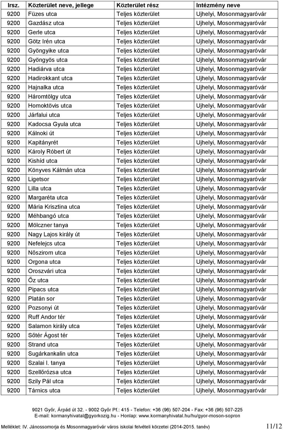 közterület Ujhelyi, Mosonmagyaróvár 9200 Hadirokkant utca Teljes közterület Ujhelyi, Mosonmagyaróvár 9200 Hajnalka utca Teljes közterület Ujhelyi, Mosonmagyaróvár 9200 Háromtölgy utca Teljes