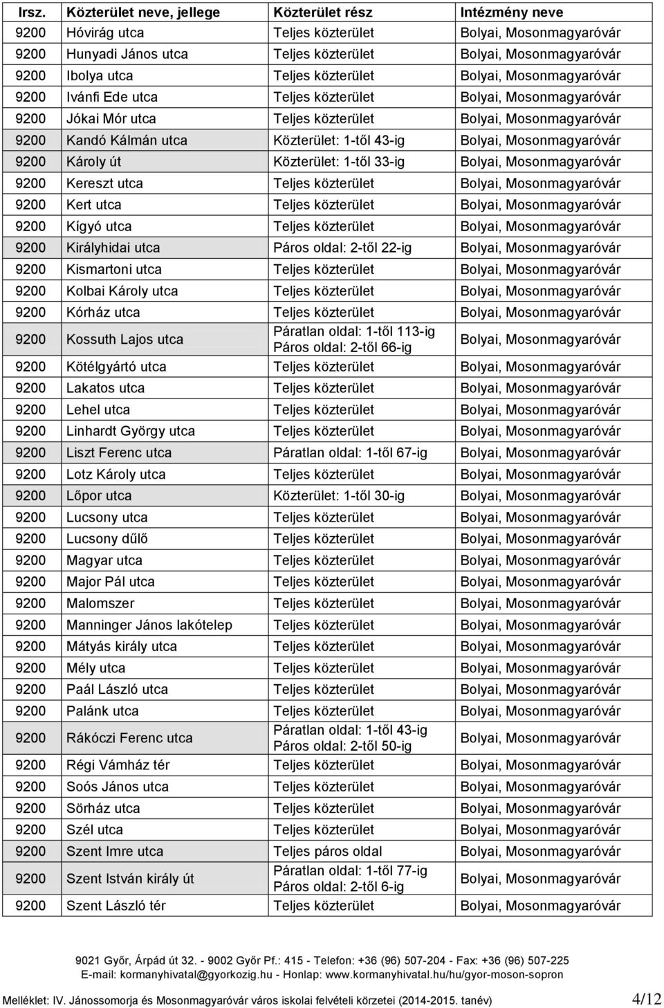 Királyhidai utca Páros oldal: 2-től 22-ig 9200 Kismartoni utca Teljes közterület 9200 Kolbai Károly utca Teljes közterület 9200 Kórház utca Teljes közterület 9200 Kossuth Lajos utca Páratlan oldal: