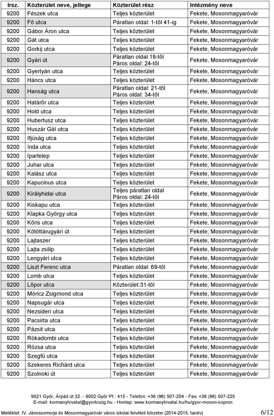 utca Teljes közterület Fekete, Mosonmagyaróvár 9200 Háncs utca Teljes közterület Fekete, Mosonmagyaróvár 9200 Hanság utca Páratlan oldal: 21-től Páros oldal: 34-től Fekete, Mosonmagyaróvár 9200