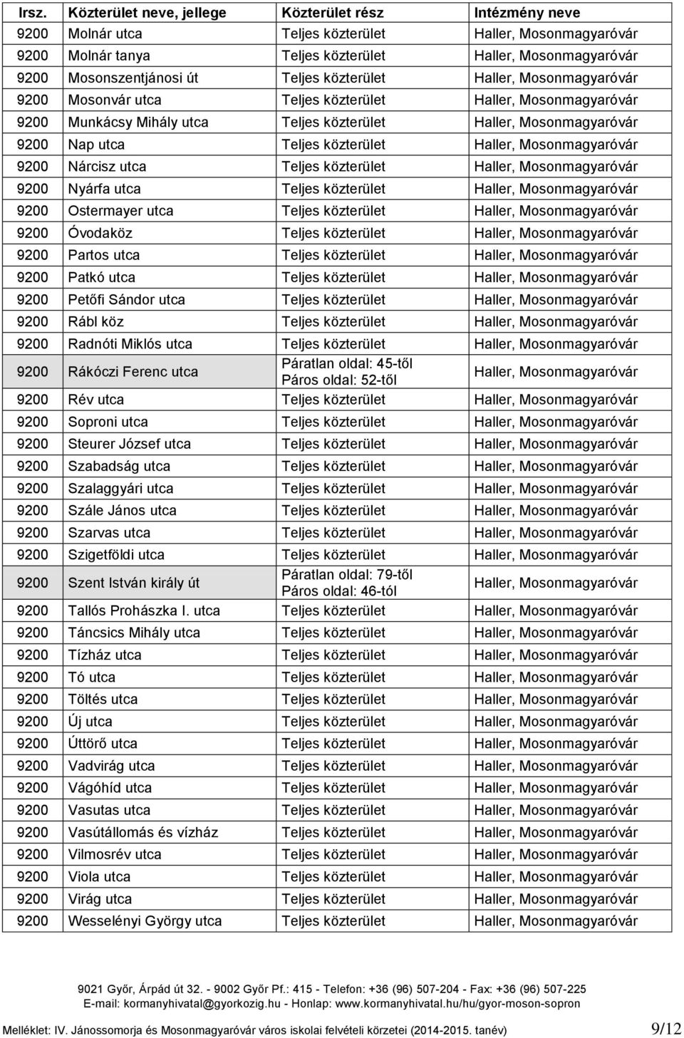 közterület Haller, Mosonmagyaróvár 9200 Nyárfa utca Teljes közterület Haller, Mosonmagyaróvár 9200 Ostermayer utca Teljes közterület Haller, Mosonmagyaróvár 9200 Óvodaköz Teljes közterület Haller,