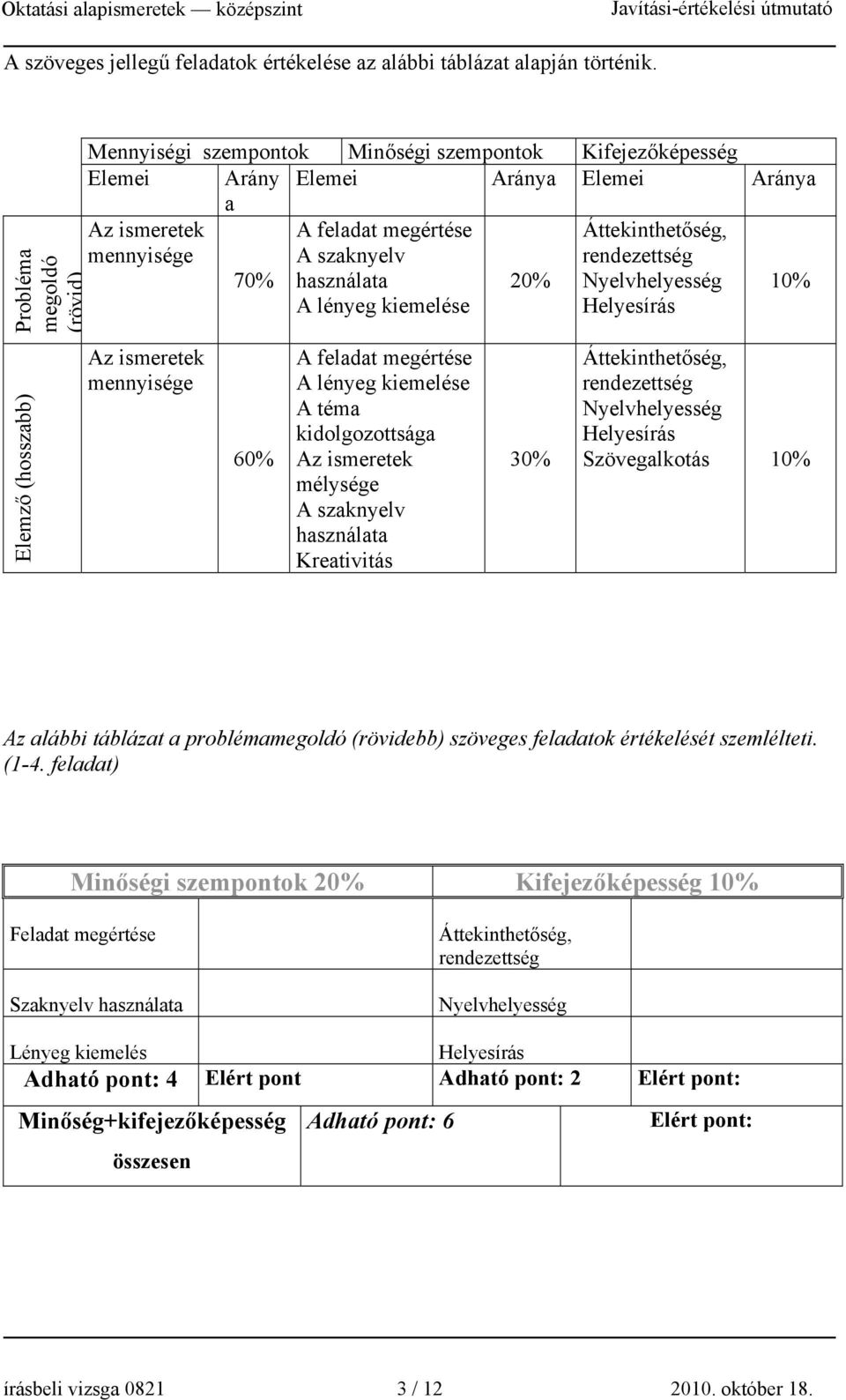 60% A feladat megértése A szaknyelv használata A lényeg kiemelése A feladat megértése A lényeg kiemelése A téma kidolgozottsága Az ismeretek mélysége A szaknyelv használata Kreativitás 20% 30%