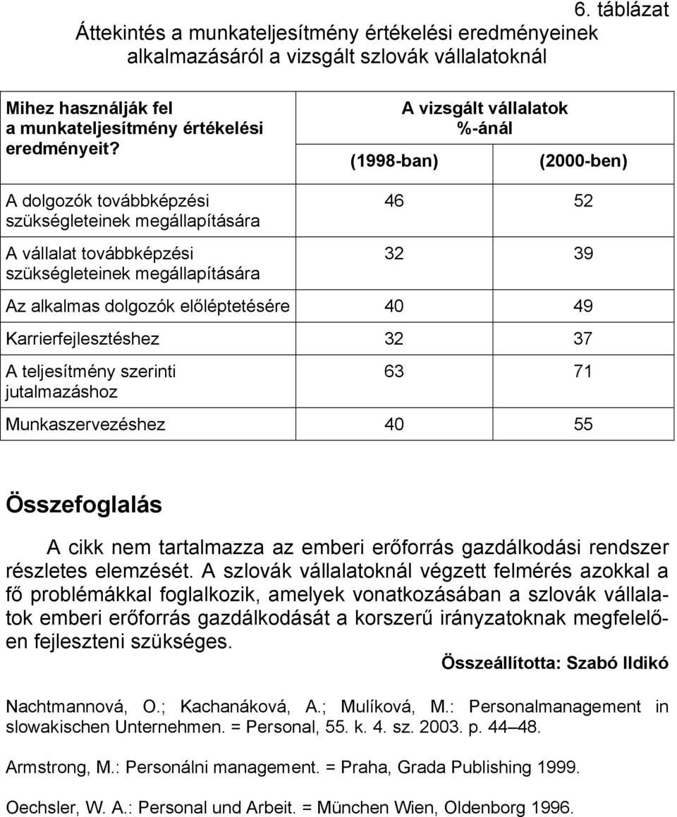 előléptetésére 40 49 Karrierfejlesztéshez 32 37 A teljesítmény szerinti jutalmazáshoz 63 71 Munkaszervezéshez 40 55 Összefoglalás A cikk nem tartalmazza az emberi erőforrás gazdálkodási rendszer