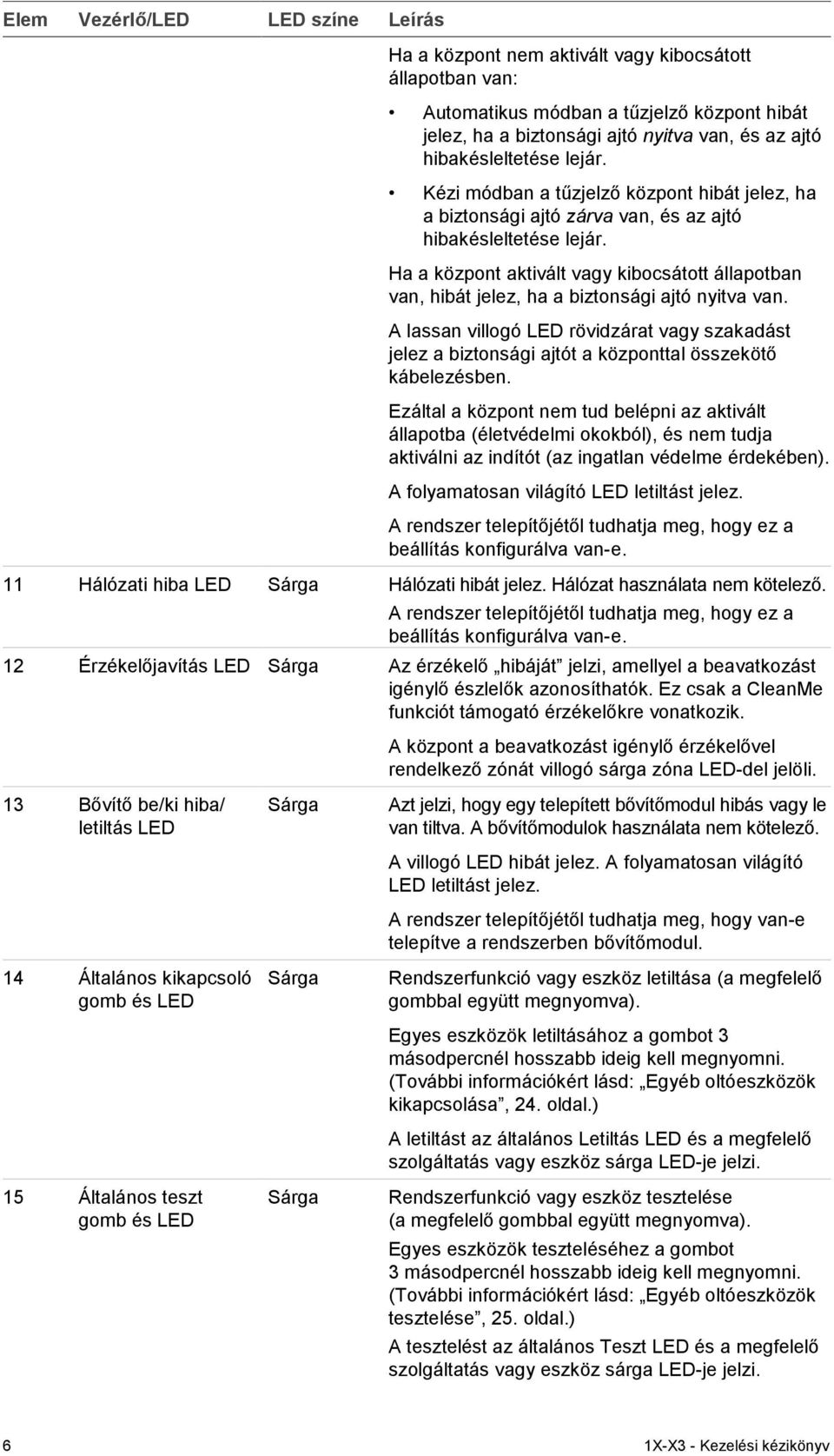 Ha a központ aktivált vagy kibocsátott állapotban van, hibát jelez, ha a biztonsági ajtó nyitva van.