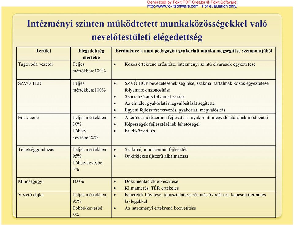 Szocializációs folyamat zárása Az elmélet gyakorlati megvalósítását segítette Egyéni fejlesztés: tervezés, gyakorlati megvalósítás A terület módszertani fejlesztése, gyakorlati megvalósításának