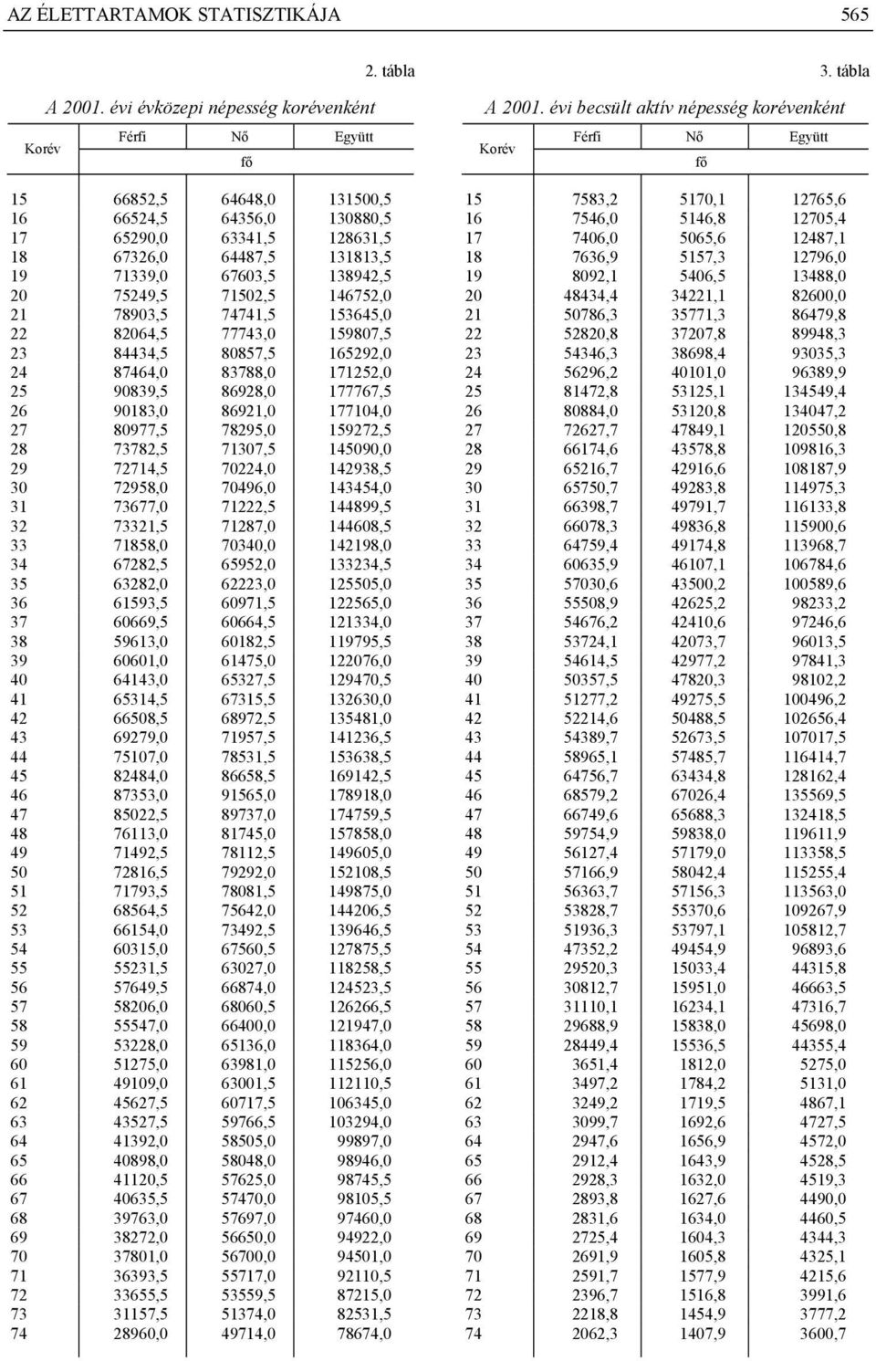 77743, 15987,5 23 84434,5 8857,5 165292, 24 87464, 83788, 171252, 25 9839,5 86928, 177767,5 26 9183, 86921, 17714, 27 8977,5 78295, 159272,5 28 73782,5 7137,5 1459, 29 72714,5 7224, 142938,5 3 72958,