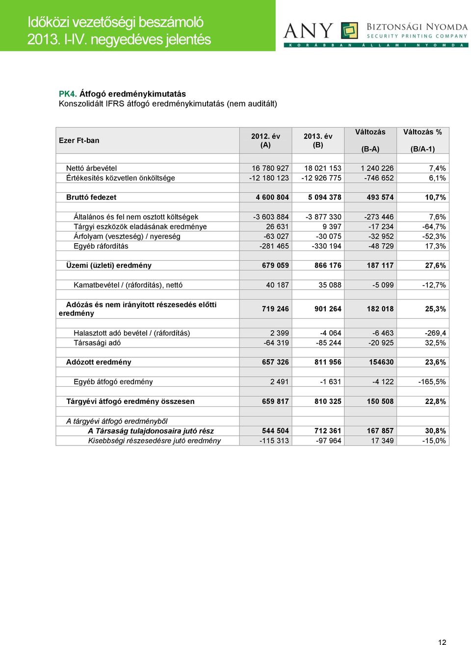 493 574 10,7% Általános és fel nem osztott költségek -3 603 884-3 877 330-273 446 7,6% Tárgyi eszközök eladásának eredménye 26 631 9 397-17 234-64,7% Árfolyam (veszteség) / nyereség -63 027-30 075-32