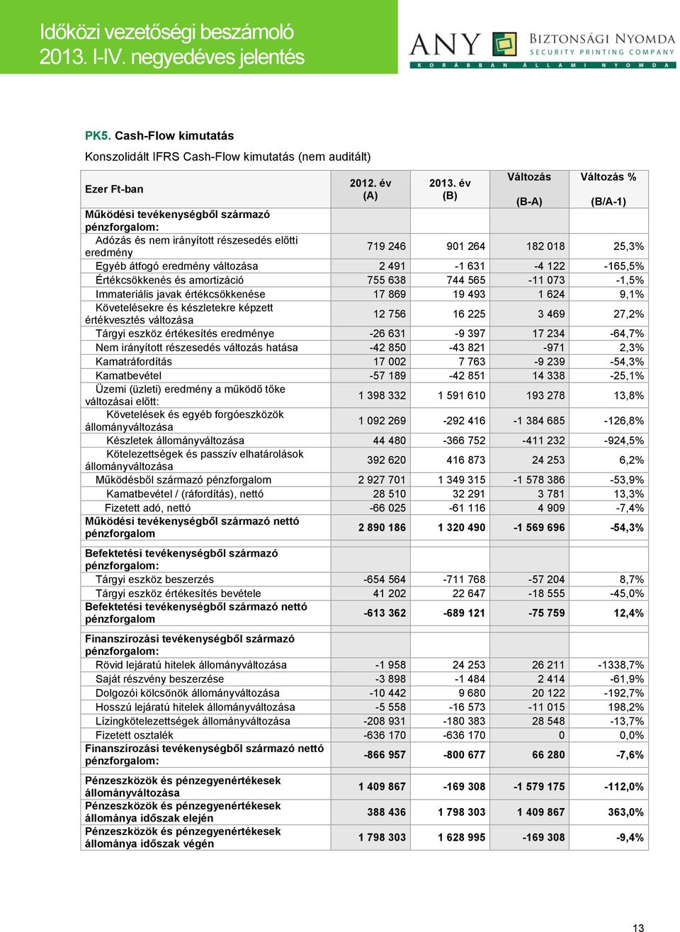 változása 2 491-1 631-4 122-165,5% Értékcsökkenés és amortizáció 755 638 744 565-11 073-1,5% Immateriális javak értékcsökkenése 17 869 19 493 1 624 9,1% Követelésekre és készletekre képzett