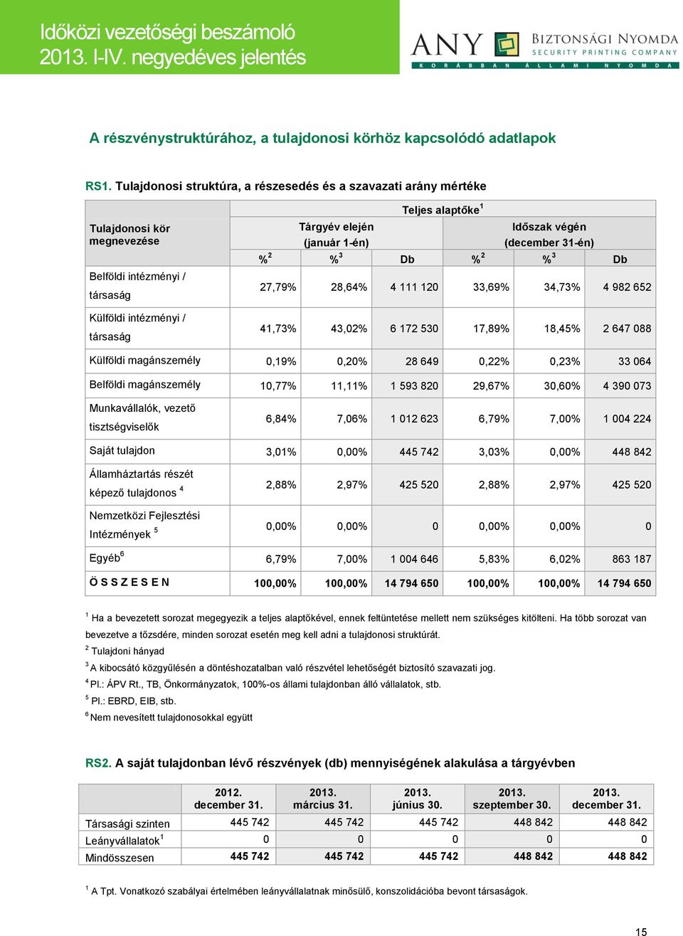 1-én) Időszak végén (december 31-én) % 2 % 3 Db % 2 % 3 Db 27,79% 28,64% 4 111 120 33,69% 34,73% 4 982 652 41,73% 43,02% 6 172 530 17,89% 18,45% 2 647 088 Külföldi magánszemély 0,19% 0,20% 28 649