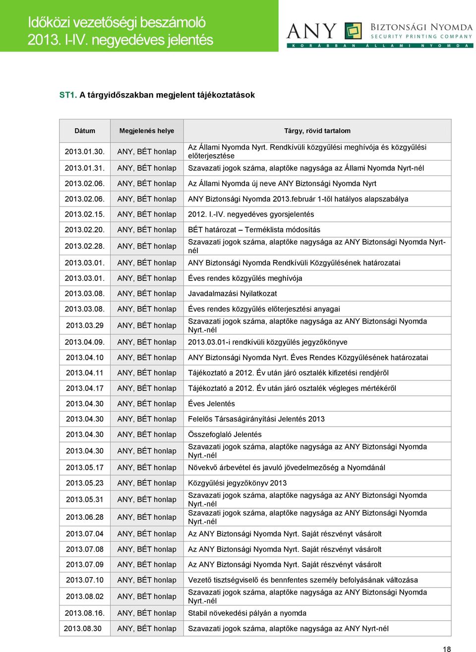 ANY, BÉT honlap Az Állami Nyomda új neve ANY Biztonsági Nyomda Nyrt 2013.02.06. ANY, BÉT honlap ANY Biztonsági Nyomda 2013.február 1-től hatályos alapszabálya 2013.02.15. ANY, BÉT honlap 2012. I.-IV.