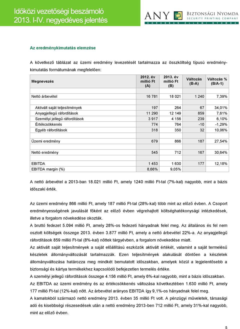 jellegű ráfordítások 3 917 4 156 239 6,10% Értékcsökkenés 774 764-10 -1,29% Egyéb ráfordítások 318 350 32 10,06% Üzemi eredmény 679 866 187 27,54% Nettó eredmény 545 712 167 30,64% EBITDA 1 453 1 630